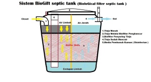 septic tank, biofill, biofil, biotech, bioasahi, biofit, biomaster, bioseptic, biotank, biogreen, envysafe, biosafe, biorich, biosurya
